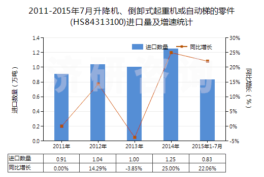 2011-2015年7月升降機(jī)、倒卸式起重機(jī)或自動(dòng)梯的零件(HS84313100)進(jìn)口量及增速統(tǒng)計(jì)